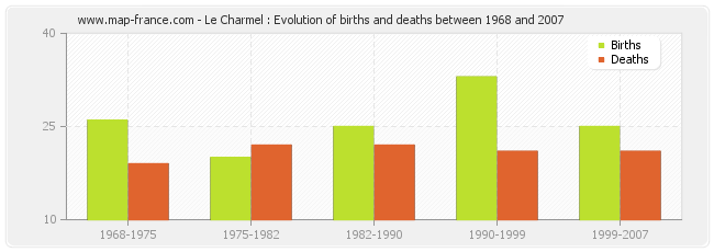 Le Charmel : Evolution of births and deaths between 1968 and 2007